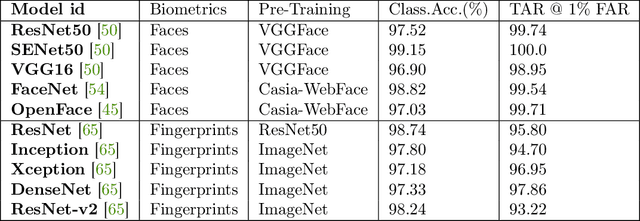 Figure 3 for On the Adversarial Inversion of Deep Biometric Representations