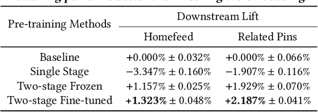 Figure 2 for Taming the One-Epoch Phenomenon in Online Recommendation System by Two-stage Contrastive ID Pre-training