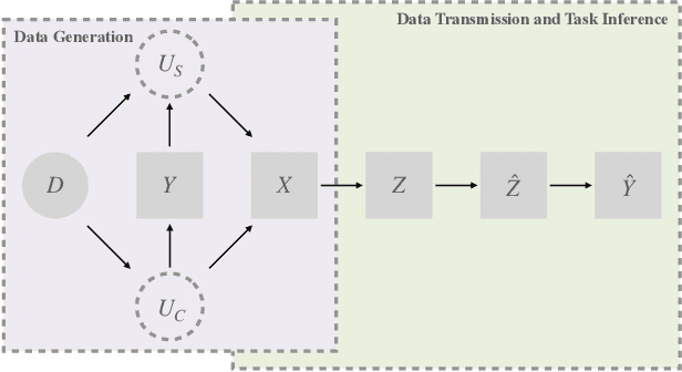 Figure 3 for Mutual Information-Empowered Task-Oriented Communication: Principles, Applications and Challenges