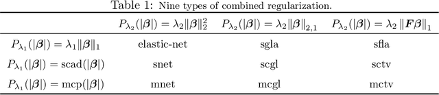 Figure 1 for A unified consensus-based parallel ADMM algorithm for high-dimensional regression with combined regularizations