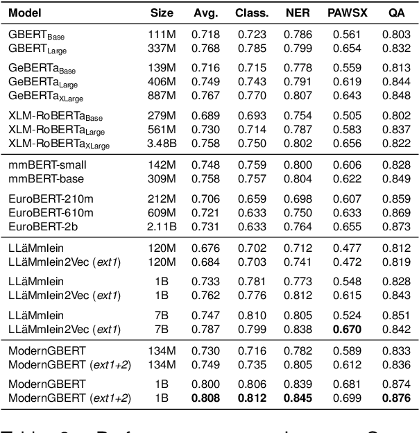 Figure 4 for ModernGBERT: German-only 1B Encoder Model Trained from Scratch