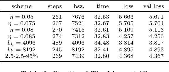 Figure 4 for Adaptive Batch Size Schedules for Distributed Training of Language Models with Data and Model Parallelism