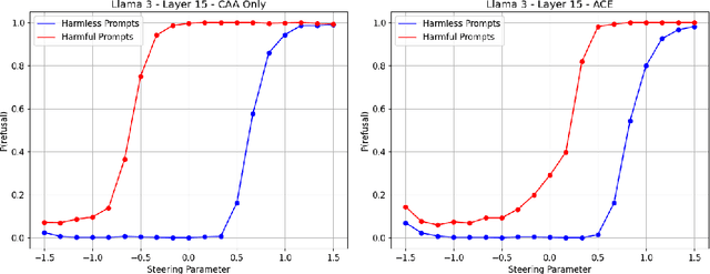 Figure 4 for Refusal in LLMs is an Affine Function