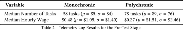 Figure 3 for A Culturally-Aware Tool for Crowdworkers: Leveraging Chronemics to Support Diverse Work Styles