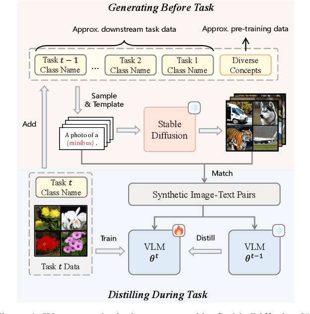Figure 1 for Synthetic Data is an Elegant GIFT for Continual Vision-Language Models