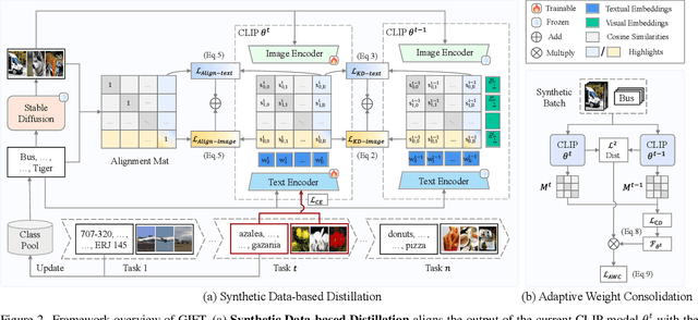 Figure 3 for Synthetic Data is an Elegant GIFT for Continual Vision-Language Models