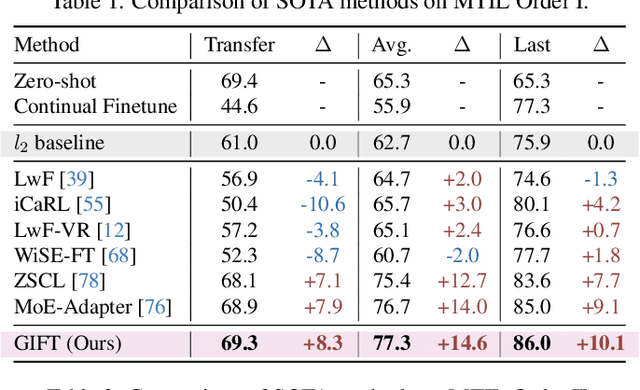 Figure 2 for Synthetic Data is an Elegant GIFT for Continual Vision-Language Models