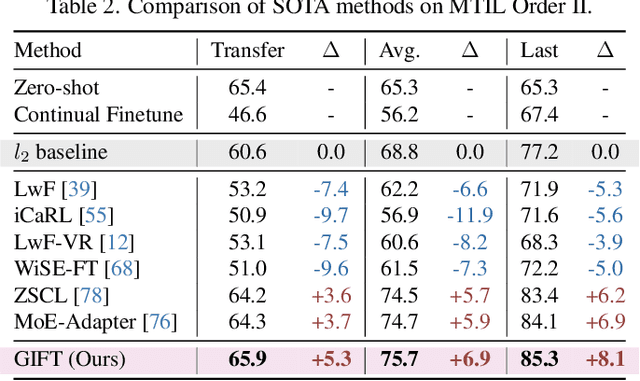 Figure 4 for Synthetic Data is an Elegant GIFT for Continual Vision-Language Models