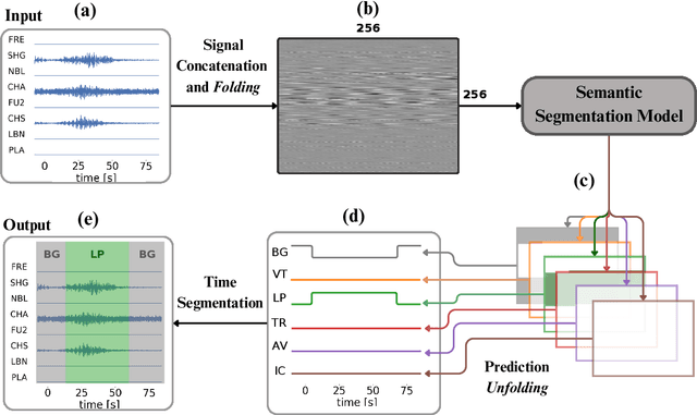 Figure 2 for A Framework for Real-Time Volcano-Seismic Event Recognition Based on Multi-Station Seismograms and Semantic Segmentation Models