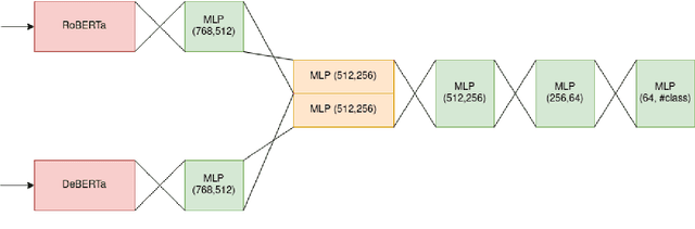 Figure 2 for Attention at SemEval-2023 Task 10: Explainable Detection of Online Sexism 
