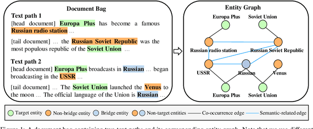 Figure 1 for Towards Better Graph-based Cross-document Relation Extraction via Non-bridge Entity Enhancement and Prediction Debiasing