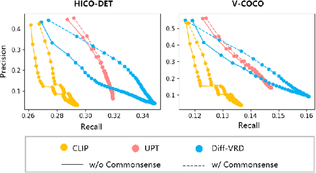 Figure 3 for Generalized Visual Relation Detection with Diffusion Models