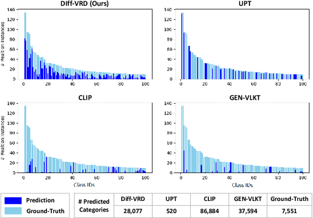 Figure 4 for Generalized Visual Relation Detection with Diffusion Models