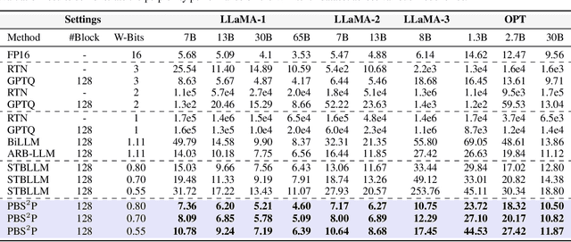 Figure 2 for Progressive Binarization with Semi-Structured Pruning for LLMs