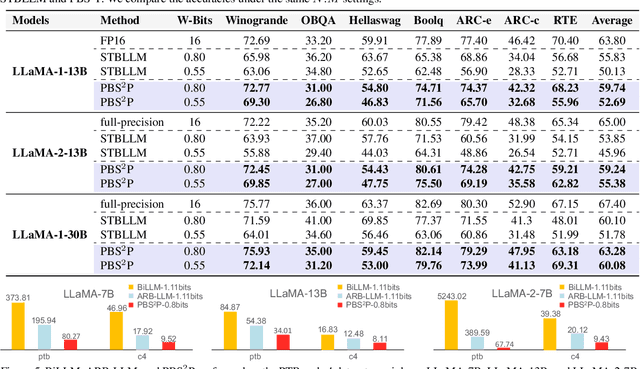 Figure 4 for Progressive Binarization with Semi-Structured Pruning for LLMs