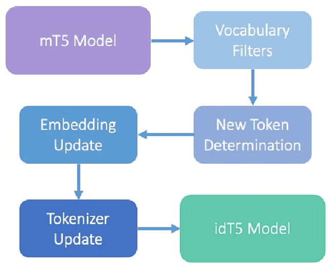 Figure 1 for idT5: Indonesian Version of Multilingual T5 Transformer