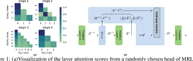 Figure 1 for Cross-Layer Retrospective Retrieving via Layer Attention