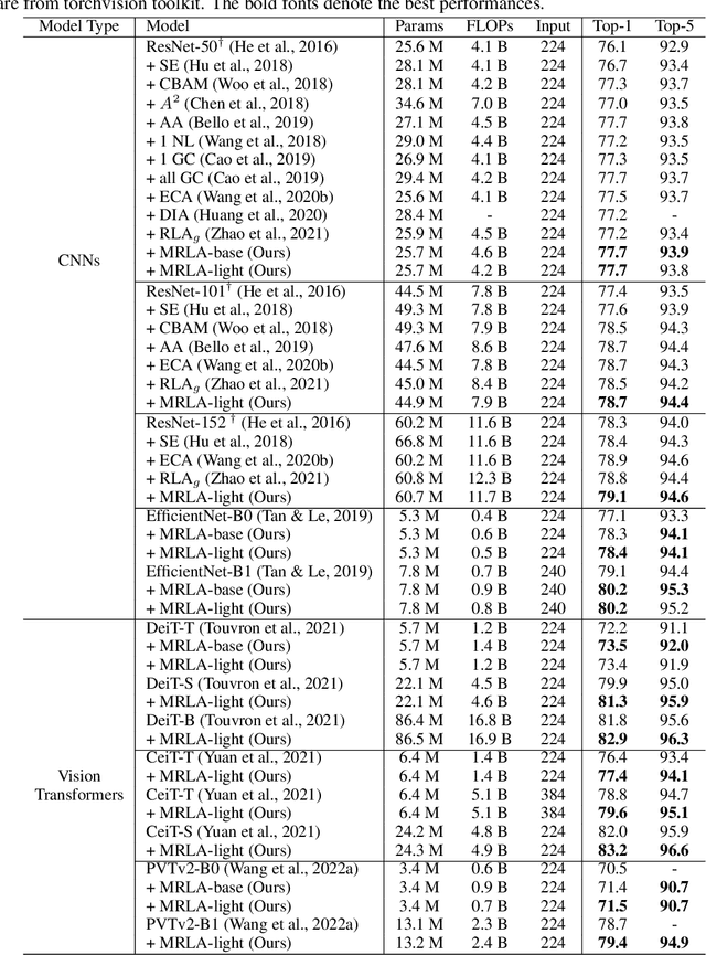 Figure 2 for Cross-Layer Retrospective Retrieving via Layer Attention