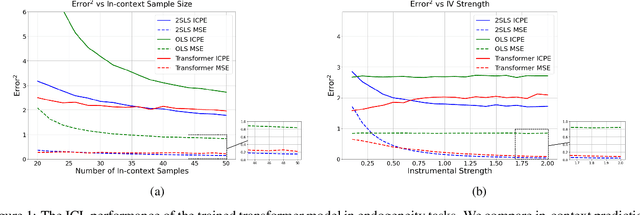 Figure 1 for Transformers Handle Endogeneity in In-Context Linear Regression