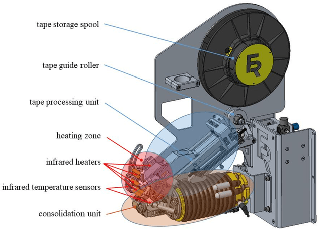 Figure 1 for An Automated Tape Laying System Employing a Uniaxial Force Control Device