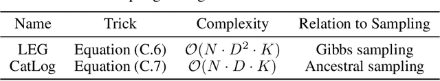 Figure 2 for Differentiable Sampling of Categorical Distributions Using the CatLog-Derivative Trick