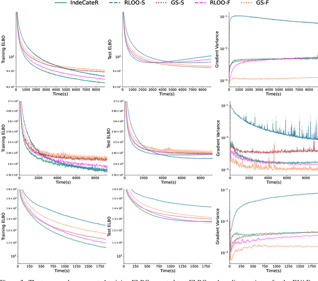 Figure 4 for Differentiable Sampling of Categorical Distributions Using the CatLog-Derivative Trick