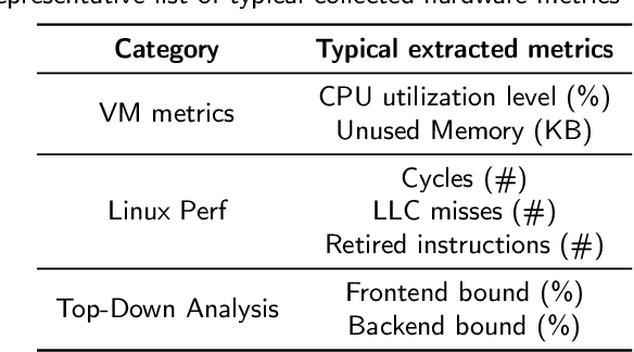 Figure 3 for CloudFormer: An Attention-based Performance Prediction for Public Clouds with Unknown Workload