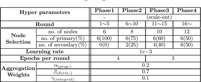 Figure 2 for FedPOD: the deployable units of training for federated learning