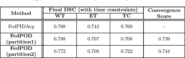 Figure 4 for FedPOD: the deployable units of training for federated learning