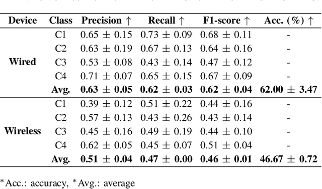 Figure 3 for Toward Practical BCI: A Real-time Wireless Imagined Speech EEG Decoding System