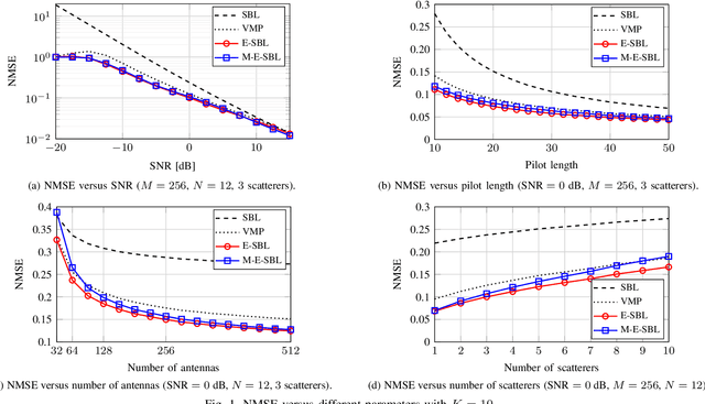 Figure 1 for Enhanced Sparse Bayesian Learning Methods with Application to Massive MIMO Channel Estimation
