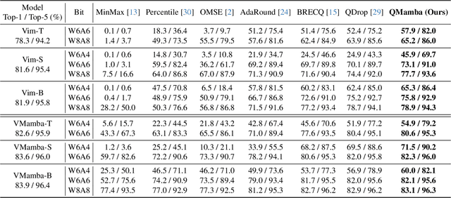 Figure 2 for QMamba: Post-Training Quantization for Vision State Space Models