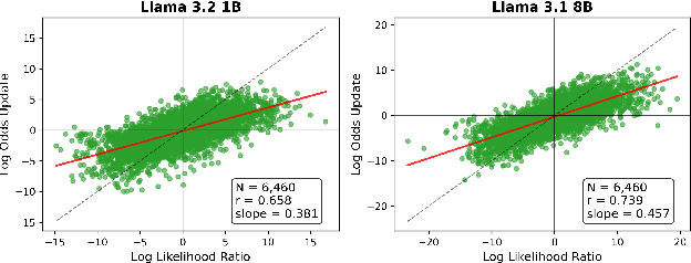 Figure 3 for Are LLM Belief Updates Consistent with Bayes' Theorem?