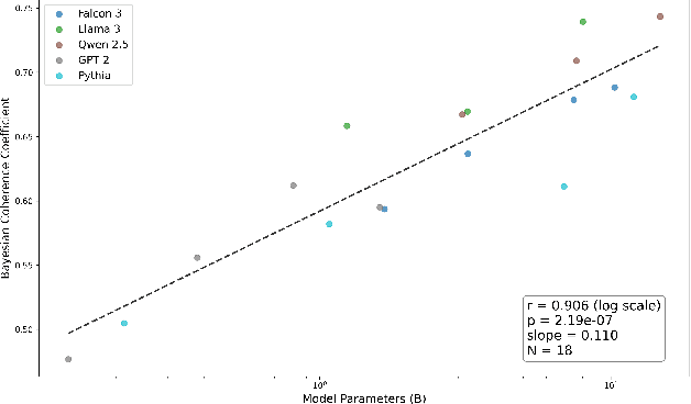 Figure 4 for Are LLM Belief Updates Consistent with Bayes' Theorem?