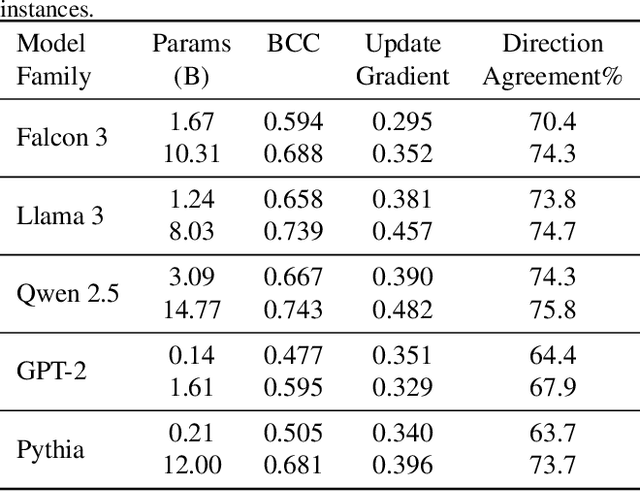 Figure 2 for Are LLM Belief Updates Consistent with Bayes' Theorem?