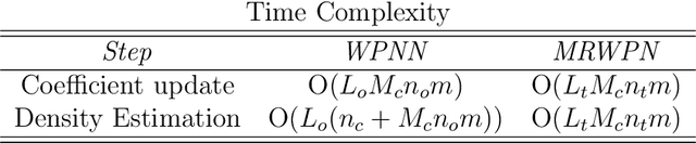 Figure 3 for Anomaly Detection for Non-stationary Time Series using Recurrent Wavelet Probabilistic Neural Network
