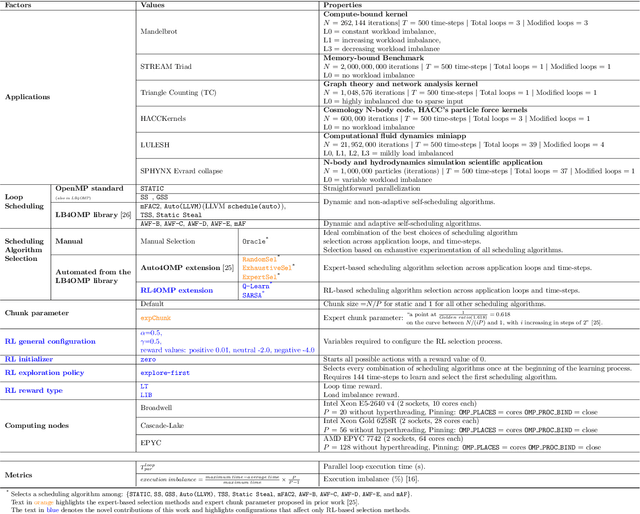 Figure 4 for A Comparative Study of OpenMP Scheduling Algorithm Selection Strategies