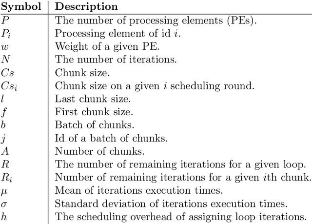 Figure 1 for A Comparative Study of OpenMP Scheduling Algorithm Selection Strategies