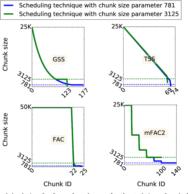 Figure 2 for A Comparative Study of OpenMP Scheduling Algorithm Selection Strategies