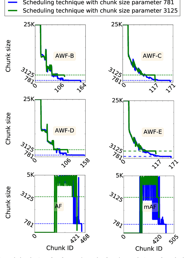 Figure 3 for A Comparative Study of OpenMP Scheduling Algorithm Selection Strategies