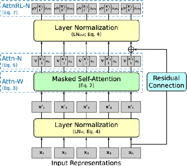Figure 3 for Entropy- and Distance-Based Predictors From GPT-2 Attention Patterns Predict Reading Times Over and Above GPT-2 Surprisal