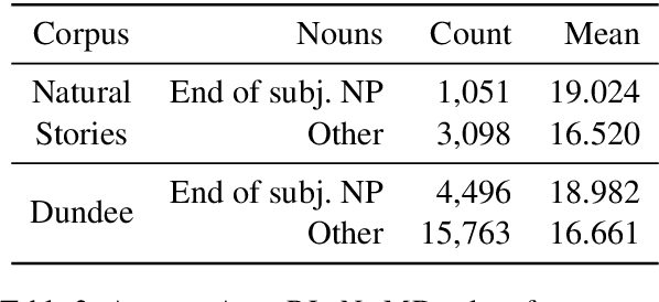 Figure 4 for Entropy- and Distance-Based Predictors From GPT-2 Attention Patterns Predict Reading Times Over and Above GPT-2 Surprisal