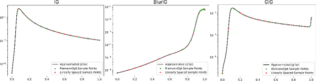 Figure 3 for Riemann Sum Optimization for Accurate Integrated Gradients Computation