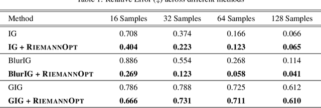 Figure 2 for Riemann Sum Optimization for Accurate Integrated Gradients Computation