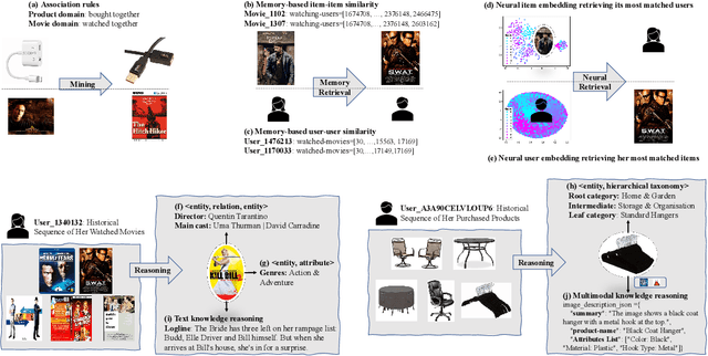 Figure 1 for The Mental World of Large Language Models in Recommendation: A Benchmark on Association, Personalization, and Knowledgeability
