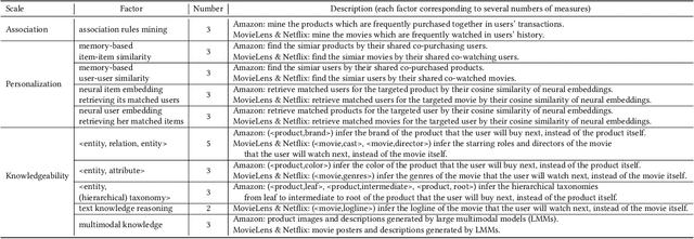 Figure 2 for The Mental World of Large Language Models in Recommendation: A Benchmark on Association, Personalization, and Knowledgeability