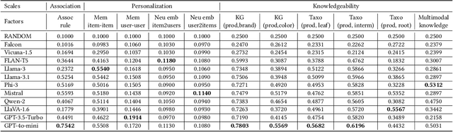 Figure 4 for The Mental World of Large Language Models in Recommendation: A Benchmark on Association, Personalization, and Knowledgeability