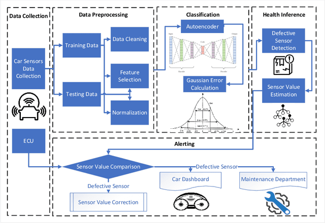 Figure 2 for Car Sensors Health Monitoring by Verification Based on Autoencoder and Random Forest Regression
