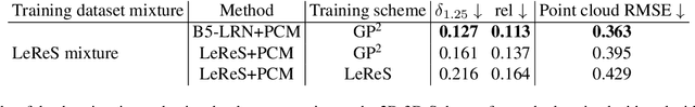Figure 4 for Single-Stage 3D Geometry-Preserving Depth Estimation Model Training on Dataset Mixtures with Uncalibrated Stereo Data