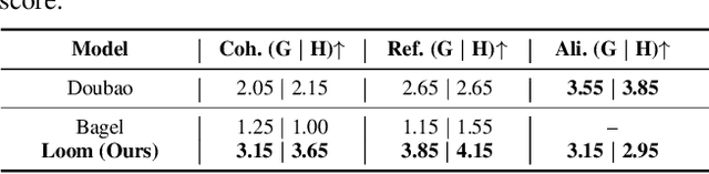 Figure 3 for Loom: Diffusion-Transformer for Interleaved Generation